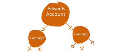 Beginnen met Google Adwords – je eerste campagne